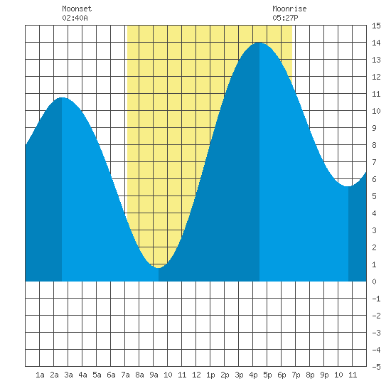 Budd Inlet tide chart for Friday, October 3, 2025