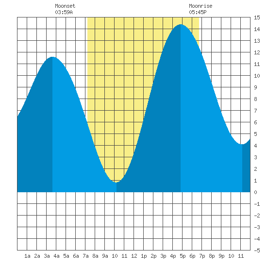 Budd Inlet tide chart for Saturday, October 4, 2025