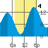 Budd Inlet tide chart for Saturday, October 4, 2025