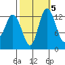 Budd Inlet tide chart for Sunday, October 5, 2025