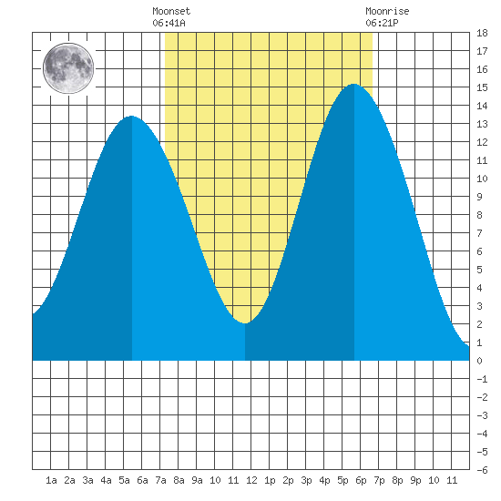 Budd Inlet tide chart for Monday, October 6, 2025