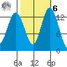Budd Inlet tide chart for Monday, October 6, 2025