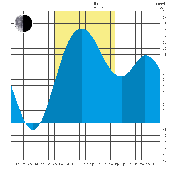 Budd Inlet tide chart for Tuesday, November 11, 2025