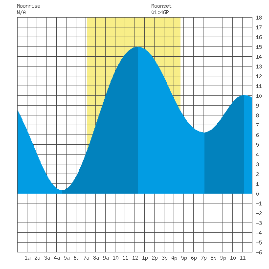 Budd Inlet tide chart for Wednesday, November 12, 2025