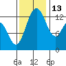 Budd Inlet tide chart for Thursday, November 13, 2025