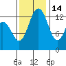 Budd Inlet tide chart for Friday, November 14, 2025