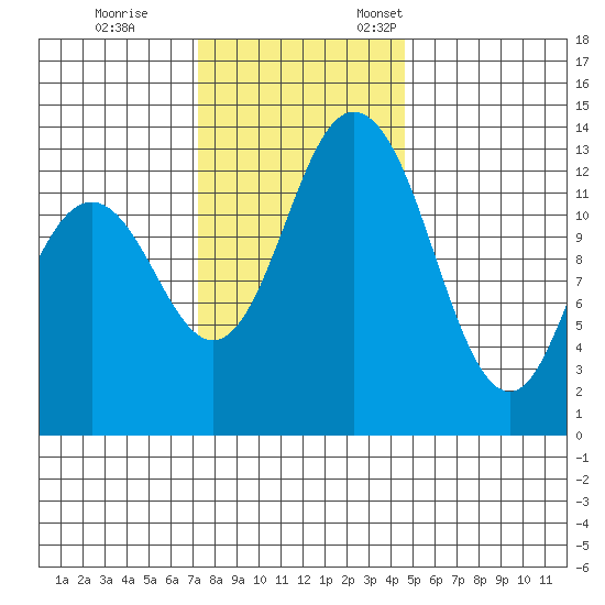 Budd Inlet tide chart for Saturday, November 15, 2025