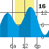 Budd Inlet tide chart for Sunday, November 16, 2025