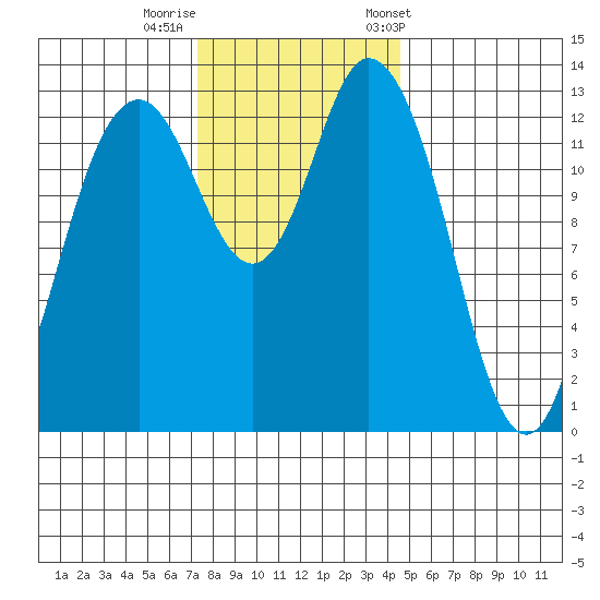 Budd Inlet tide chart for Monday, November 17, 2025