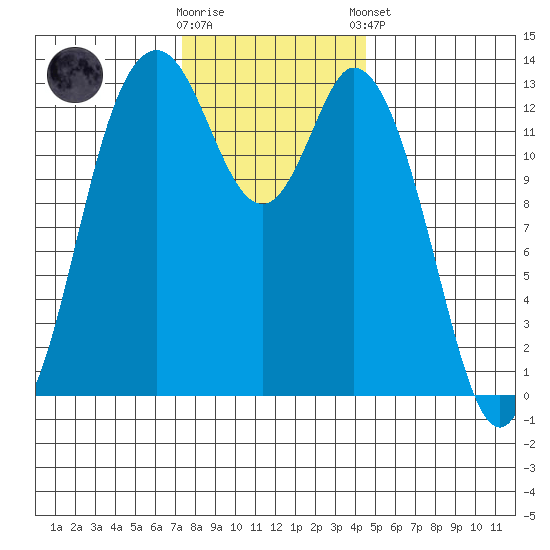 Budd Inlet tide chart for Wednesday, November 19, 2025