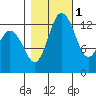 Budd Inlet tide chart for Saturday, November 1, 2025