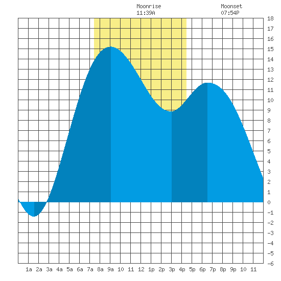 Budd Inlet tide chart for Monday, November 24, 2025