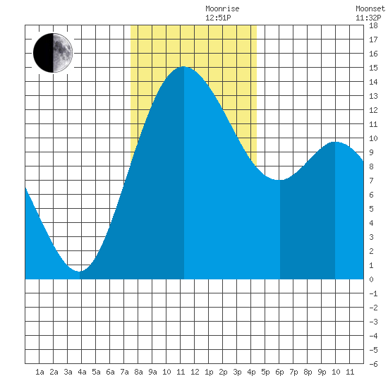 Budd Inlet tide chart for Thursday, November 27, 2025