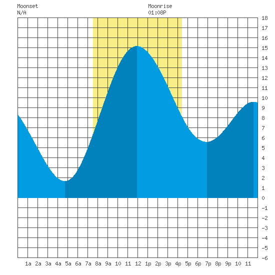 Budd Inlet tide chart for Friday, November 28, 2025