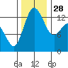 Budd Inlet tide chart for Friday, November 28, 2025