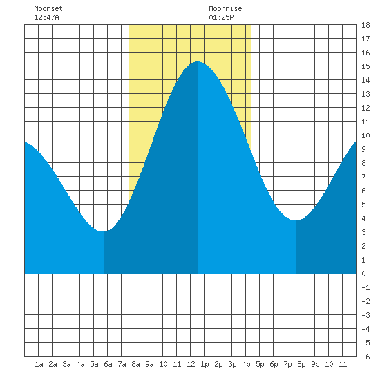 Budd Inlet tide chart for Saturday, November 29, 2025