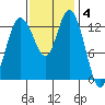 Budd Inlet tide chart for Tuesday, November 4, 2025