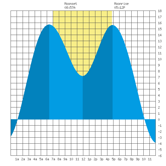 Budd Inlet tide chart for Thursday, November 6, 2025