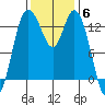 Budd Inlet tide chart for Thursday, November 6, 2025