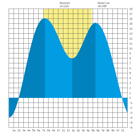 Budd Inlet tide chart for Friday, November 7, 2025