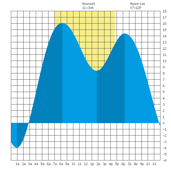 Budd Inlet tide chart for Saturday, November 8, 2025
