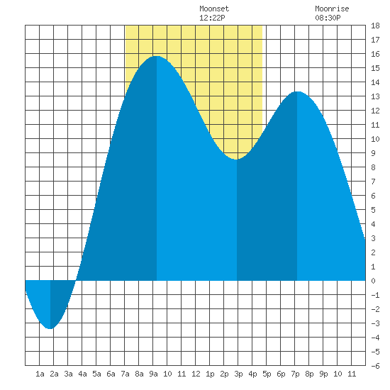Budd Inlet tide chart for Sunday, November 9, 2025
