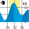 Budd Inlet tide chart for Thursday, December 11, 2025