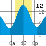 Budd Inlet tide chart for Friday, December 12, 2025