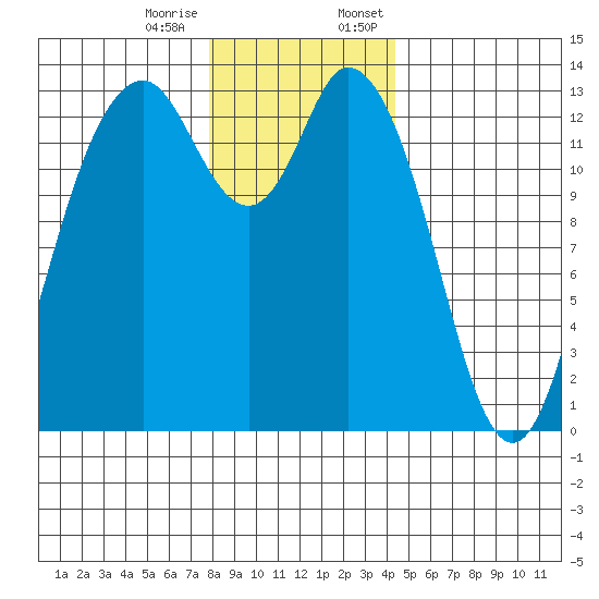 Budd Inlet tide chart for Tuesday, December 16, 2025