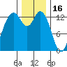 Budd Inlet tide chart for Tuesday, December 16, 2025