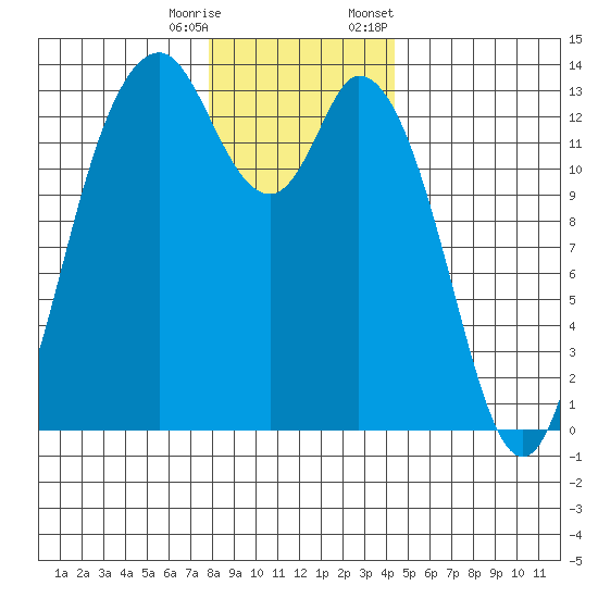 Budd Inlet tide chart for Wednesday, December 17, 2025