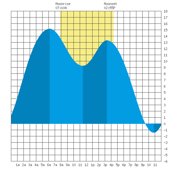Budd Inlet tide chart for Thursday, December 18, 2025