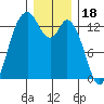 Budd Inlet tide chart for Thursday, December 18, 2025