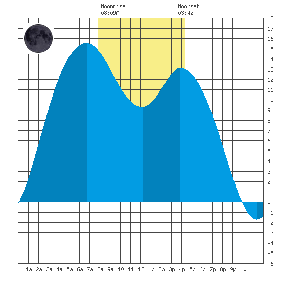 Budd Inlet tide chart for Friday, December 19, 2025