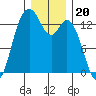 Budd Inlet tide chart for Saturday, December 20, 2025