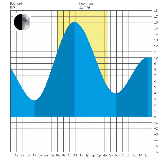 Budd Inlet tide chart for Saturday, December 27, 2025