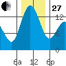 Budd Inlet tide chart for Saturday, December 27, 2025