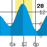 Budd Inlet tide chart for Sunday, December 28, 2025