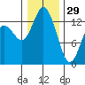 Budd Inlet tide chart for Monday, December 29, 2025
