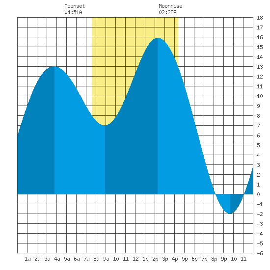 Budd Inlet tide chart for Tuesday, December 2, 2025