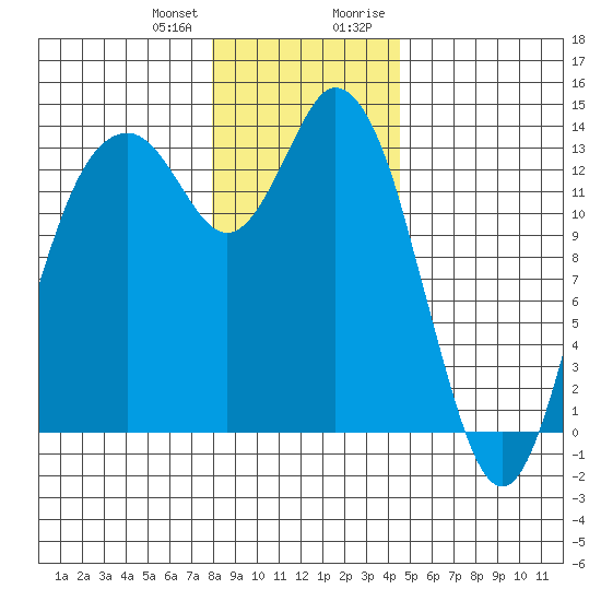 Budd Inlet tide chart for Wednesday, December 31, 2025