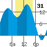 Budd Inlet tide chart for Wednesday, December 31, 2025