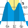 Budd Inlet tide chart for Friday, December 5, 2025