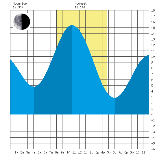 Budd Inlet tide chart for Saturday, January 10, 2026