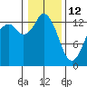 Budd Inlet tide chart for Monday, January 12, 2026