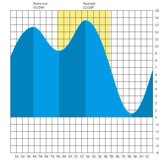 Budd Inlet tide chart for Tuesday, January 13, 2026