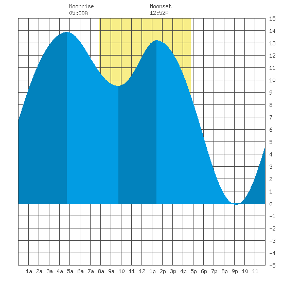 Budd Inlet tide chart for Wednesday, January 14, 2026