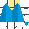 Budd Inlet tide chart for Thursday, January 1, 2026