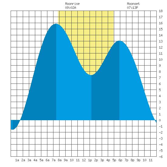 Budd Inlet tide chart for Tuesday, January 20, 2026