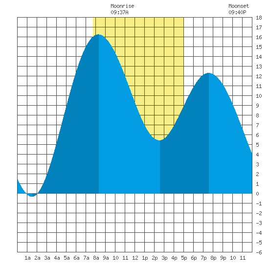 Budd Inlet tide chart for Thursday, January 22, 2026